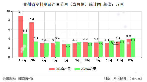 貴州省塑料制品產量分月（當月值）統(tǒng)計圖