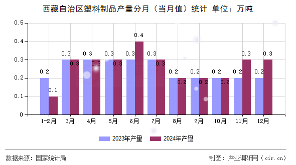 西藏自治區(qū)塑料制品產(chǎn)量分月（當(dāng)月值）統(tǒng)計