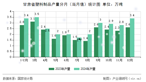 甘肅省塑料制品產(chǎn)量分月（當(dāng)月值）統(tǒng)計(jì)圖