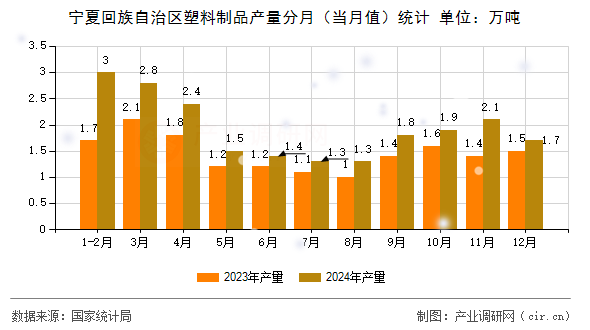 寧夏回族自治區(qū)塑料制品產(chǎn)量分月（當月值）統(tǒng)計
