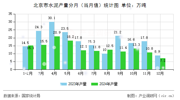 北京市水泥產(chǎn)量分月（當(dāng)月值）統(tǒng)計(jì)圖