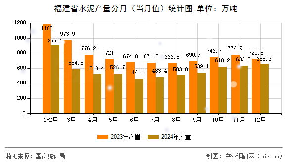 福建省水泥產(chǎn)量分月（當(dāng)月值）統(tǒng)計圖