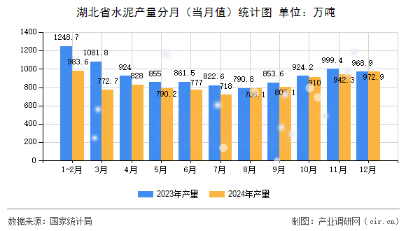 湖北省水泥產(chǎn)量分月（當月值）統(tǒng)計圖
