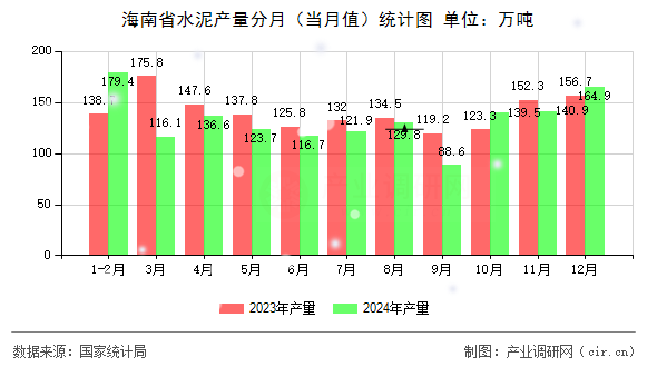 海南省水泥產(chǎn)量分月（當(dāng)月值）統(tǒng)計圖
