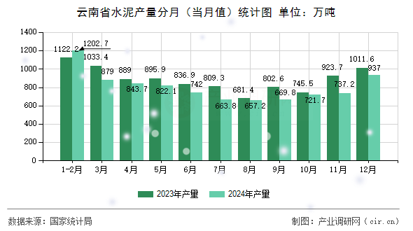 云南省水泥產(chǎn)量分月（當月值）統(tǒng)計圖