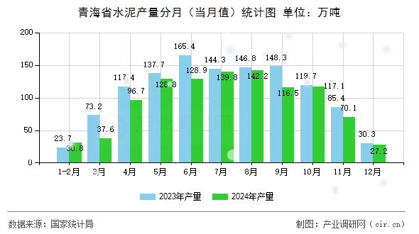 青海省水泥產(chǎn)量分月（當(dāng)月值）統(tǒng)計(jì)圖