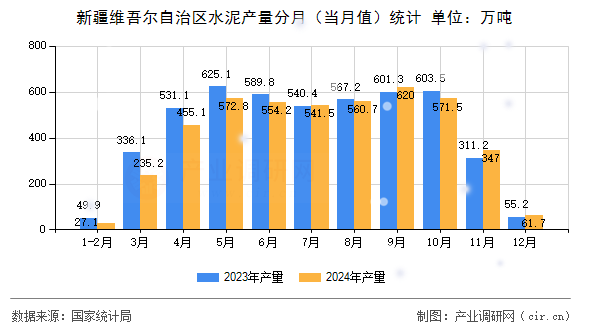 新疆維吾爾自治區(qū)水泥產(chǎn)量分月（當(dāng)月值）統(tǒng)計