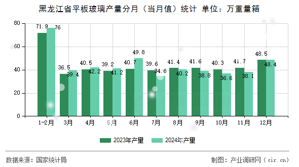 黑龍江省平板玻璃產(chǎn)量分月（當(dāng)月值）統(tǒng)計