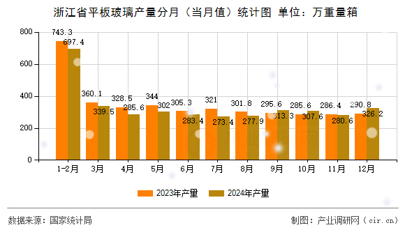 浙江省平板玻璃產(chǎn)量分月（當月值）統(tǒng)計圖