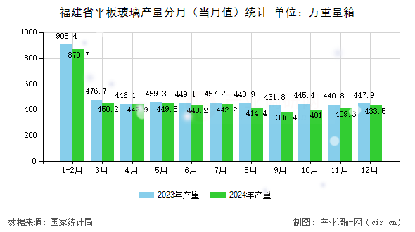 福建省平板玻璃產(chǎn)量分月（當(dāng)月值）統(tǒng)計(jì)