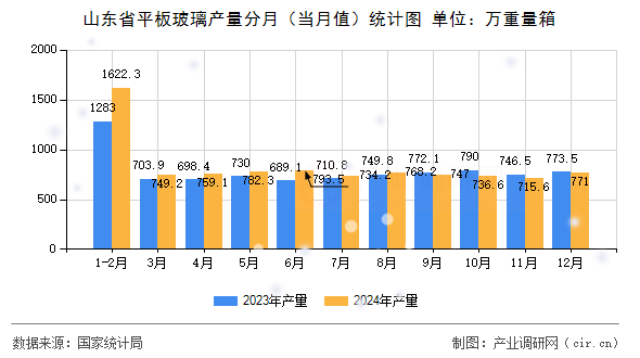 山東省平板玻璃產(chǎn)量分月（當(dāng)月值）統(tǒng)計圖