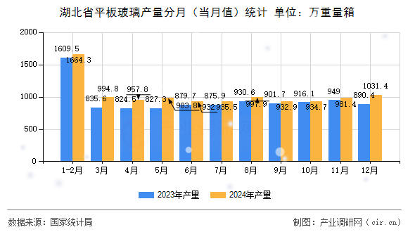 湖北省平板玻璃產量分月（當月值）統(tǒng)計