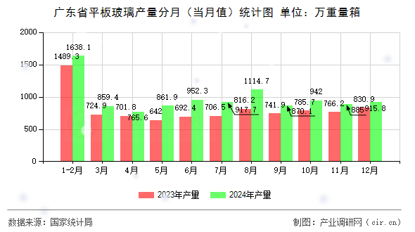 廣東省平板玻璃產(chǎn)量分月（當(dāng)月值）統(tǒng)計圖