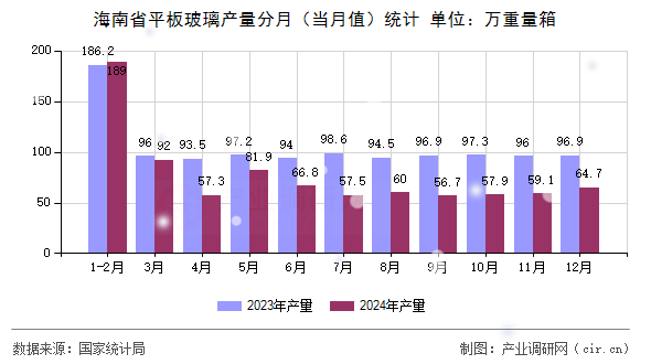 海南省平板玻璃產(chǎn)量分月（當月值）統(tǒng)計