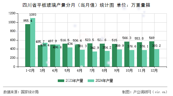 四川省平板玻璃產(chǎn)量分月（當(dāng)月值）統(tǒng)計(jì)圖