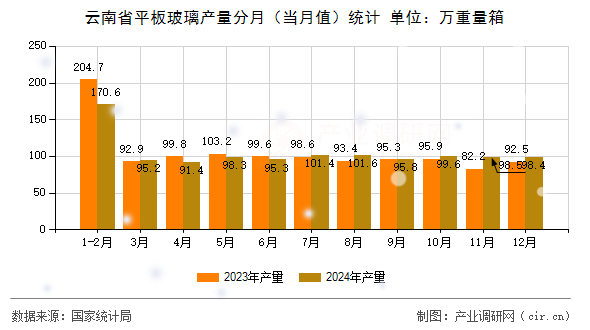 云南省平板玻璃產(chǎn)量分月（當(dāng)月值）統(tǒng)計