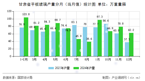 甘肅省平板玻璃產(chǎn)量分月（當(dāng)月值）統(tǒng)計圖