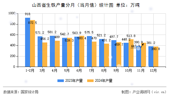 山西省生鐵產(chǎn)量分月（當(dāng)月值）統(tǒng)計(jì)圖