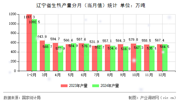遼寧省生鐵產(chǎn)量分月（當(dāng)月值）統(tǒng)計