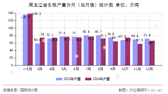 黑龍江省生鐵產(chǎn)量分月（當(dāng)月值）統(tǒng)計(jì)圖