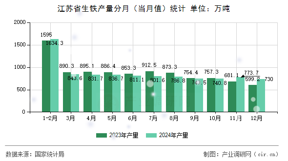 江蘇省生鐵產(chǎn)量分月（當(dāng)月值）統(tǒng)計(jì)