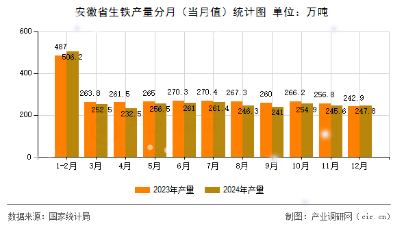 安徽省生鐵產(chǎn)量分月（當月值）統(tǒng)計圖