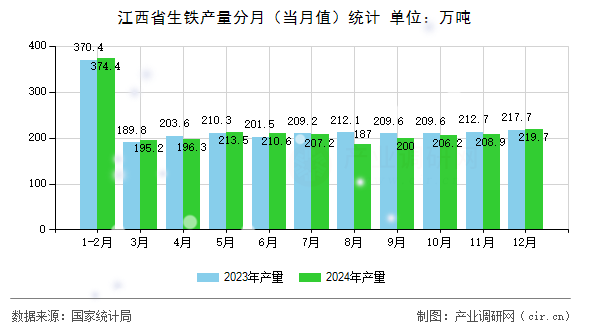 江西省生鐵產(chǎn)量分月（當(dāng)月值）統(tǒng)計