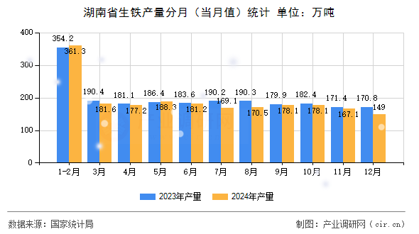 湖南省生鐵產量分月（當月值）統(tǒng)計