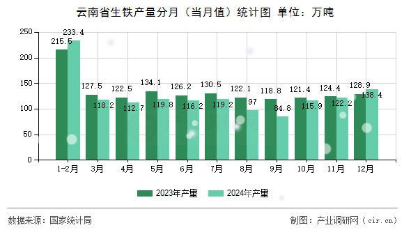 云南省生鐵產(chǎn)量分月（當月值）統(tǒng)計圖