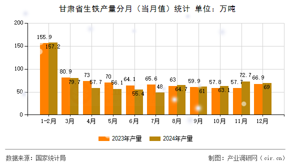 甘肅省生鐵產(chǎn)量分月（當月值）統(tǒng)計