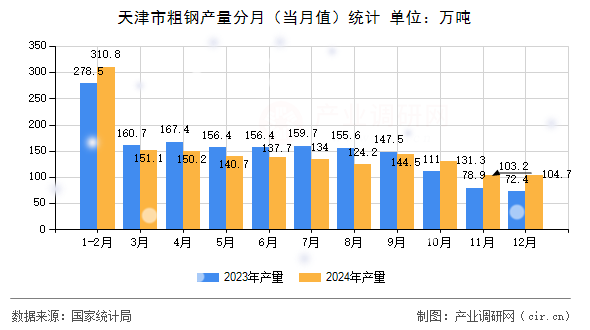 天津市粗鋼產量分月（當月值）統(tǒng)計