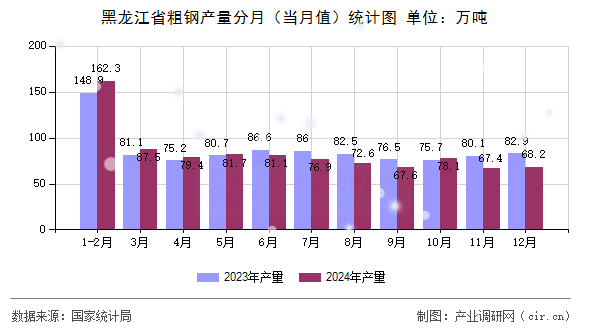 黑龍江省粗鋼產(chǎn)量分月（當(dāng)月值）統(tǒng)計圖