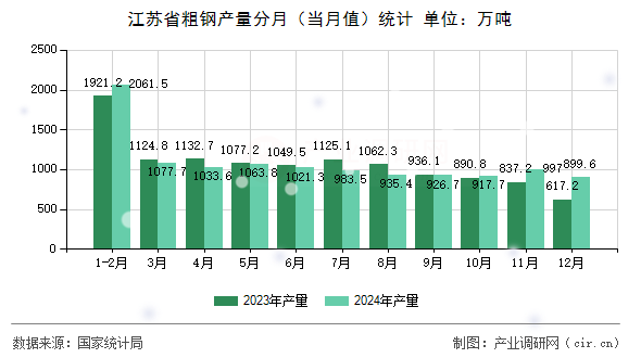 江蘇省粗鋼產(chǎn)量分月（當(dāng)月值）統(tǒng)計(jì)