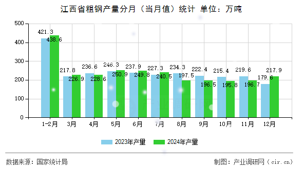 江西省粗鋼產(chǎn)量分月（當(dāng)月值）統(tǒng)計(jì)