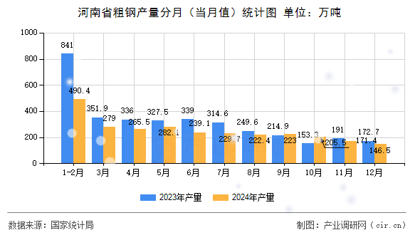 河南省粗鋼產(chǎn)量分月（當(dāng)月值）統(tǒng)計(jì)圖
