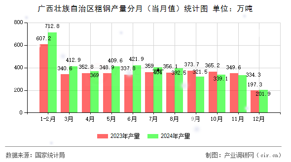 廣西壯族自治區(qū)粗鋼產(chǎn)量分月（當(dāng)月值）統(tǒng)計圖