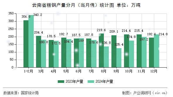 云南省粗鋼產(chǎn)量分月（當(dāng)月值）統(tǒng)計圖