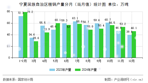 寧夏回族自治區(qū)粗鋼產(chǎn)量分月（當(dāng)月值）統(tǒng)計圖