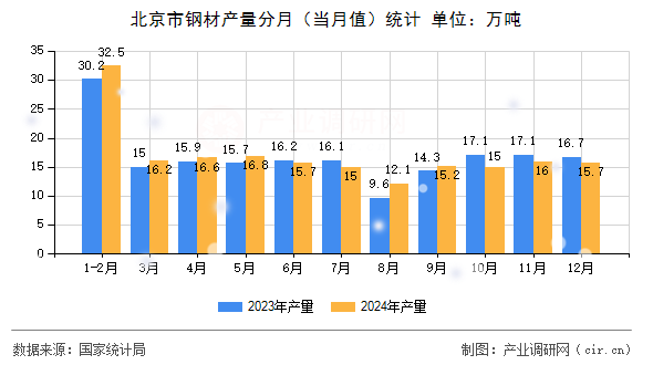 北京市鋼材產(chǎn)量分月（當(dāng)月值）統(tǒng)計(jì)