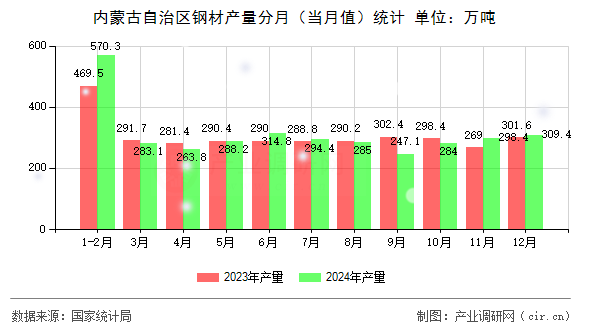 內(nèi)蒙古自治區(qū)鋼材產(chǎn)量分月（當(dāng)月值）統(tǒng)計(jì)
