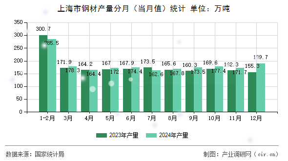 上海市鋼材產(chǎn)量分月（當(dāng)月值）統(tǒng)計(jì)