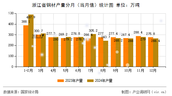 浙江省鋼材產(chǎn)量分月（當(dāng)月值）統(tǒng)計圖