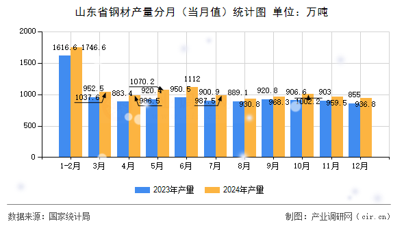 山東省鋼材產(chǎn)量分月（當(dāng)月值）統(tǒng)計圖