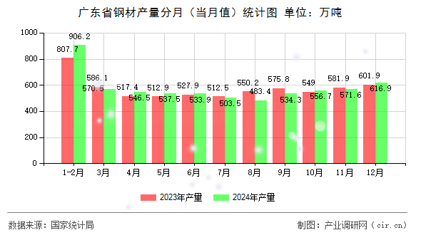 廣東省鋼材產(chǎn)量分月（當(dāng)月值）統(tǒng)計(jì)圖