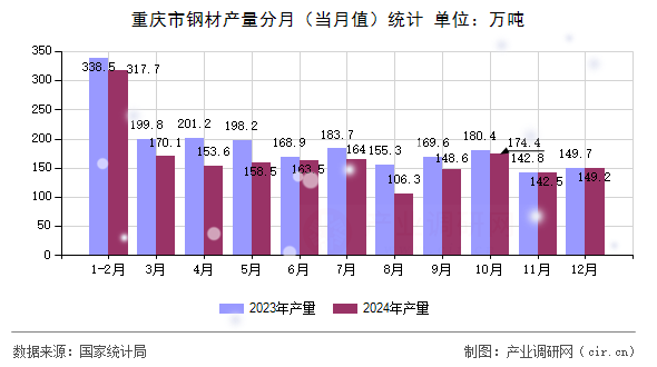 重慶市鋼材產(chǎn)量分月（當月值）統(tǒng)計