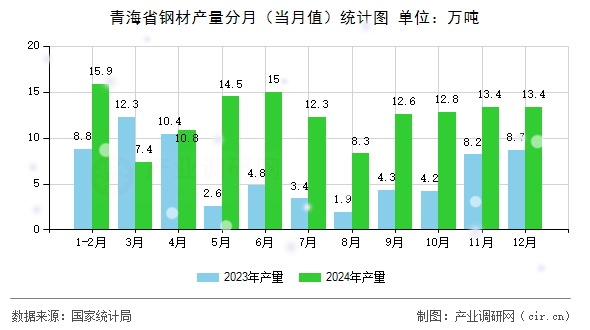 青海省鋼材產(chǎn)量分月（當月值）統(tǒng)計圖