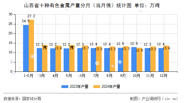 山西省十種有色金屬產(chǎn)量分月（當(dāng)月值）統(tǒng)計(jì)圖