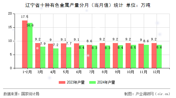 遼寧省十種有色金屬產(chǎn)量分月（當(dāng)月值）統(tǒng)計