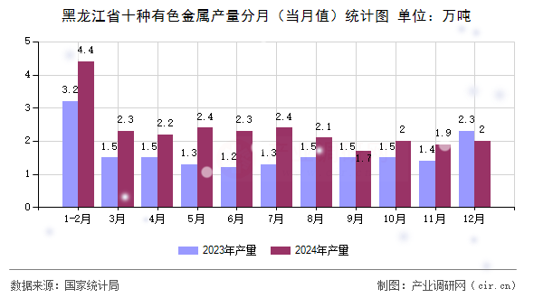 黑龍江省十種有色金屬產(chǎn)量分月（當(dāng)月值）統(tǒng)計(jì)圖