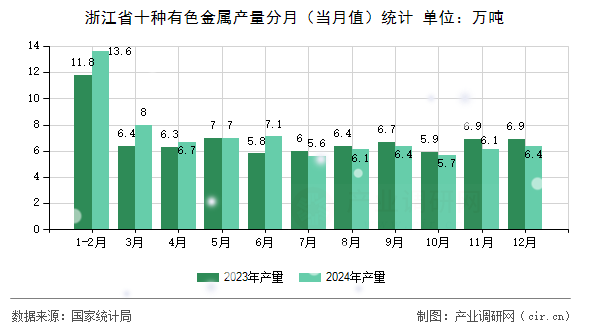 浙江省十種有色金屬產量分月（當月值）統(tǒng)計